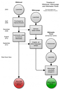 Wikitravel timeline by Gyrovague.com