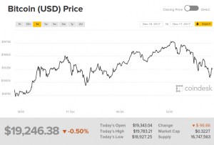 Why You Can T Cash Out Pt 1 Why Bitcoin S Price Is Largely Fictional Attack Of The 50 Foot Blockchain