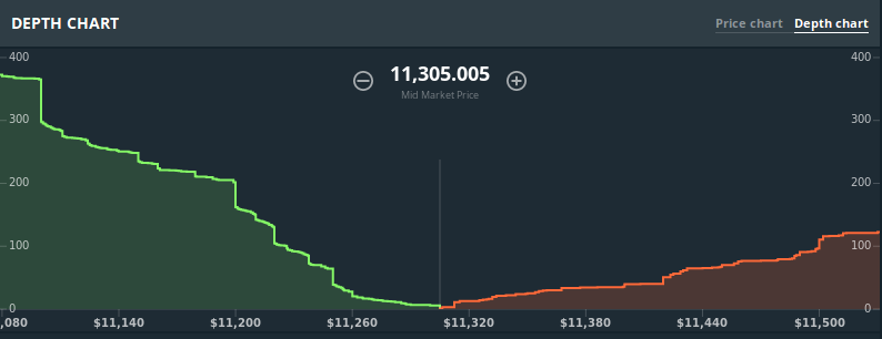 btc depth chart