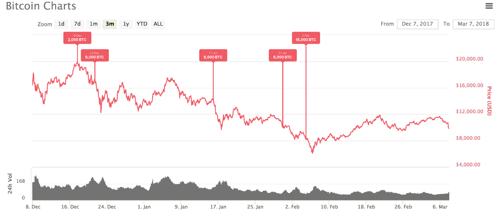 https://davidgerard.co.uk/blockchain/2018/03/09/mt-gox-crashes-bitcoin-a-second-time-and-theres-more-to-come/mt-gox-dumps-vs-price/