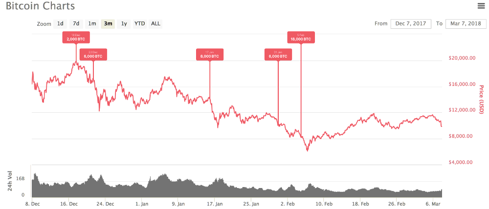 bitcoin eur investing