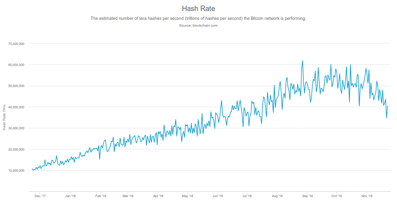 The Bitcoin Hash Rate For The Past Year And The Squeeze That Crypto - 