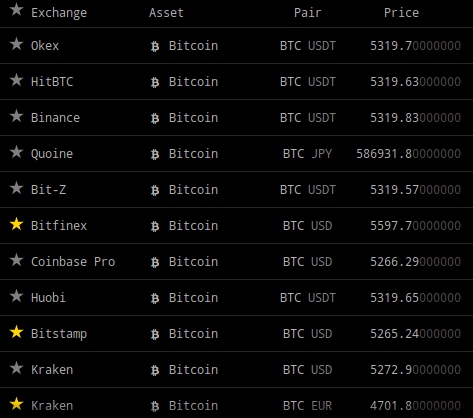 How Bitfinex conspired with Tether to manipulate the market