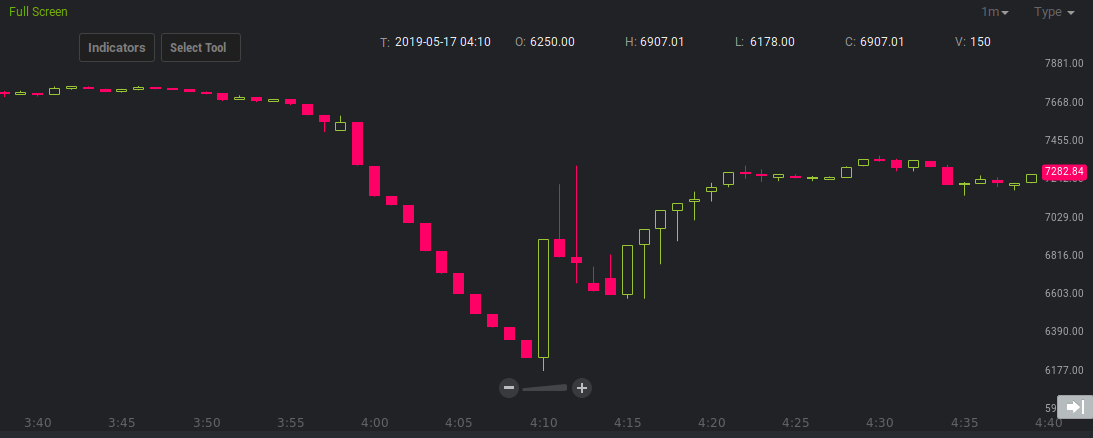 bitstamp price chart, 2:50 to 3:10 UTC on Friday 17 March