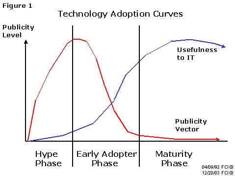 blockchain gartner hype cycle