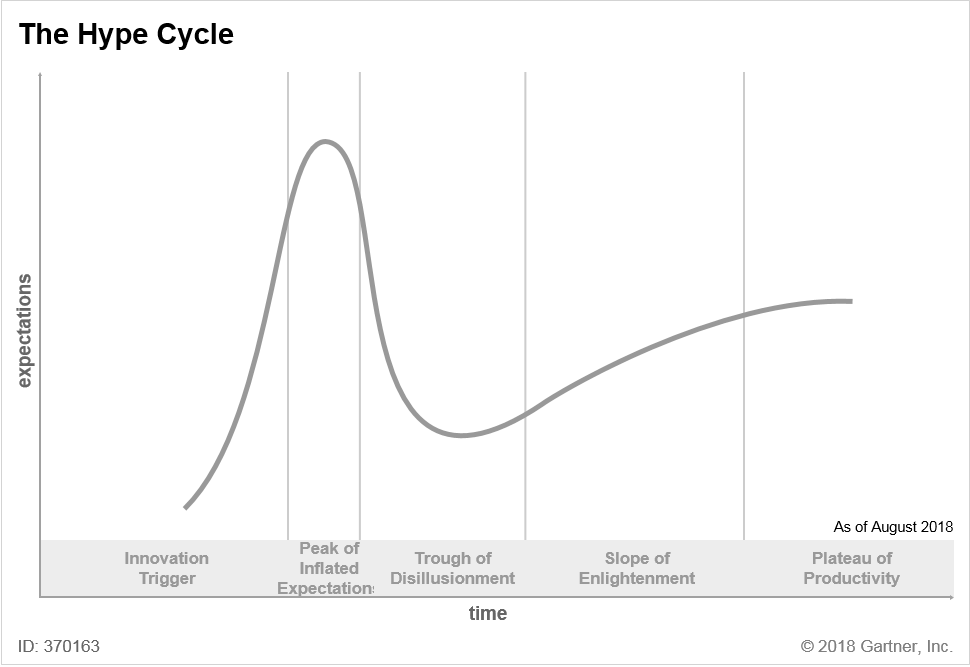 The Gartner Hype Cycle Is Hype Don T Use It As An Excuse