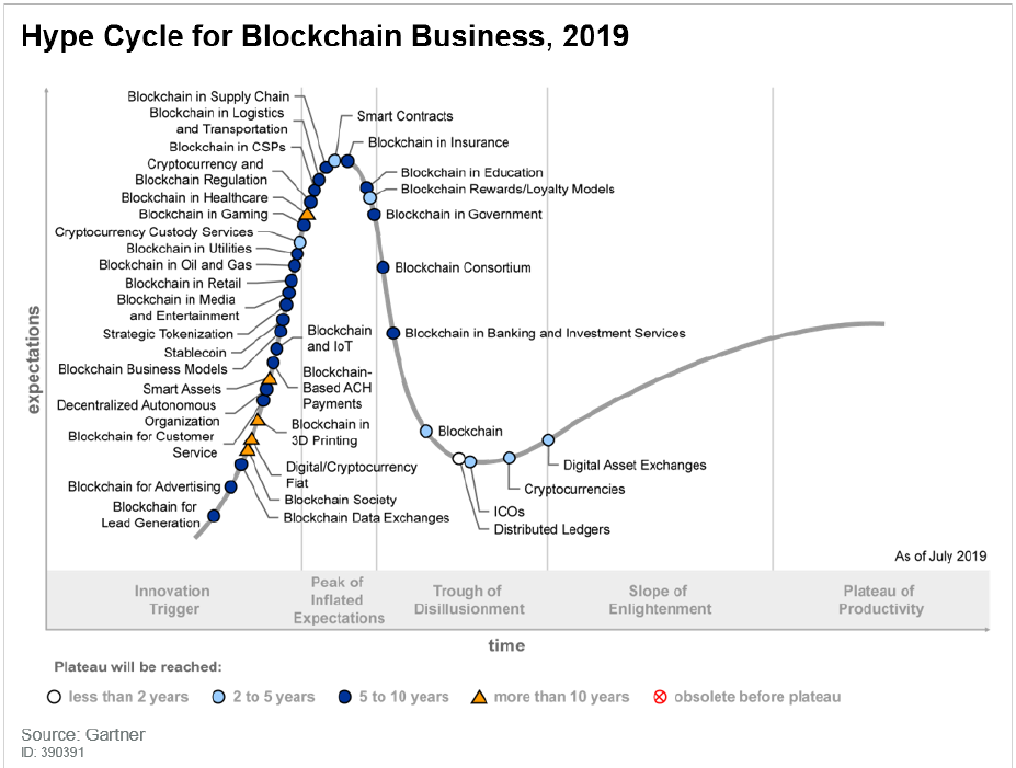 gartner hype cycle 2018